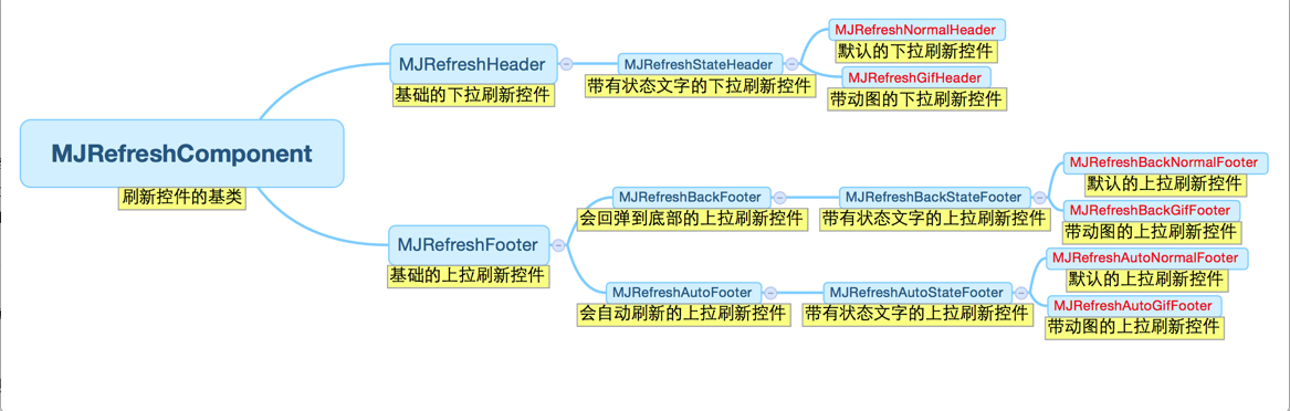 iOS:详解MJRefresh刷新加载更多数据的第三方库