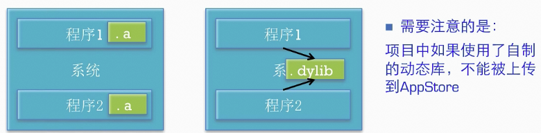 iOS:Xcode7下创建 .a静态库 和 .framework静态库