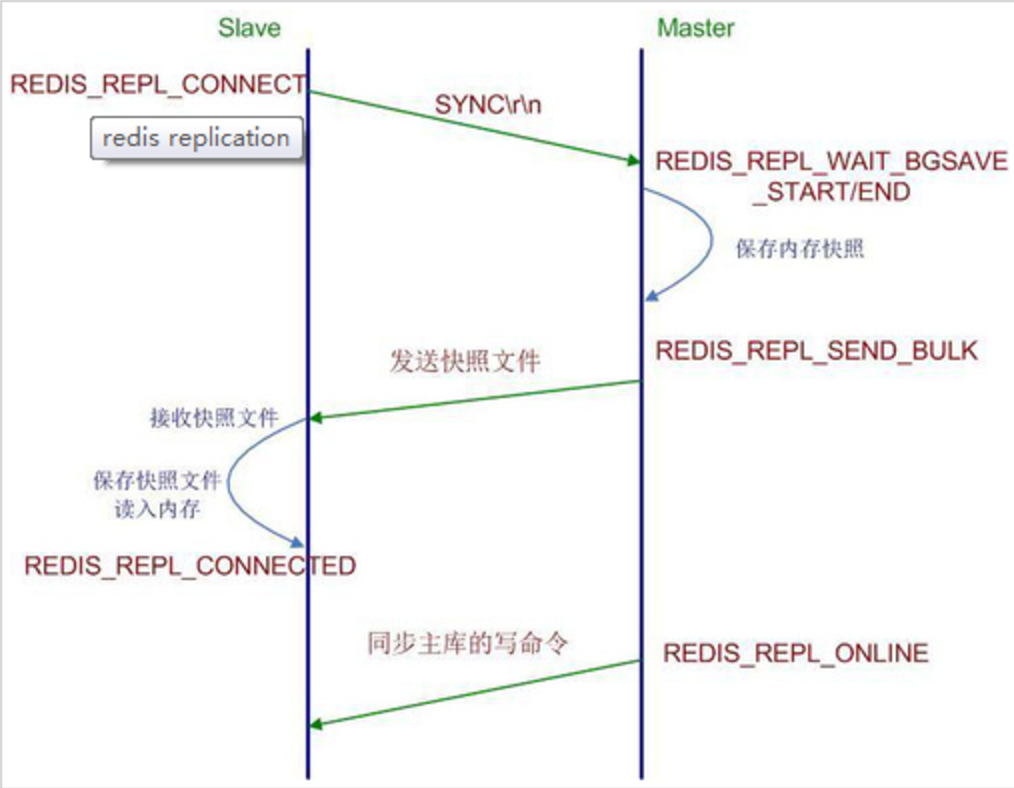 Linux下Redis主从复制以及SSDB主主复制环境部署记录