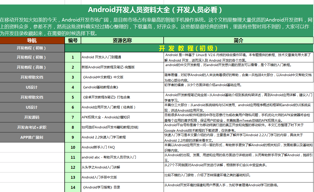 Android开发人员资料大全(开发人员必看)