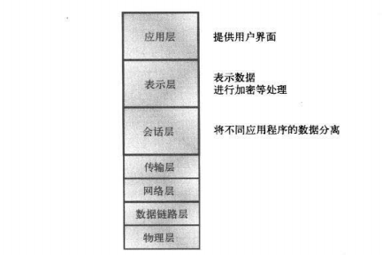 网络基础 : OSI参考模型
