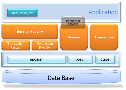 “Full cream” Architecture of NHIbernate