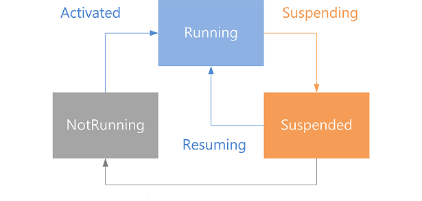 win8： Manage app lifecycle and state 管理生命周期和状态