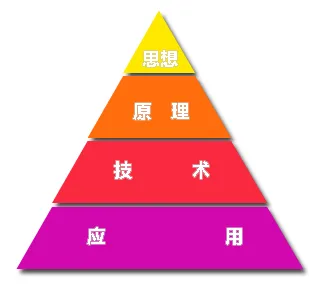 知识的金字塔结构副本.jpg