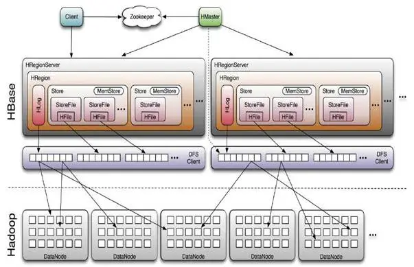  HBase Java API详解 