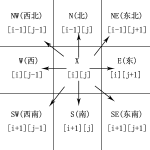 python 回溯法 子集树模板 系列 —— 2、迷宫问题