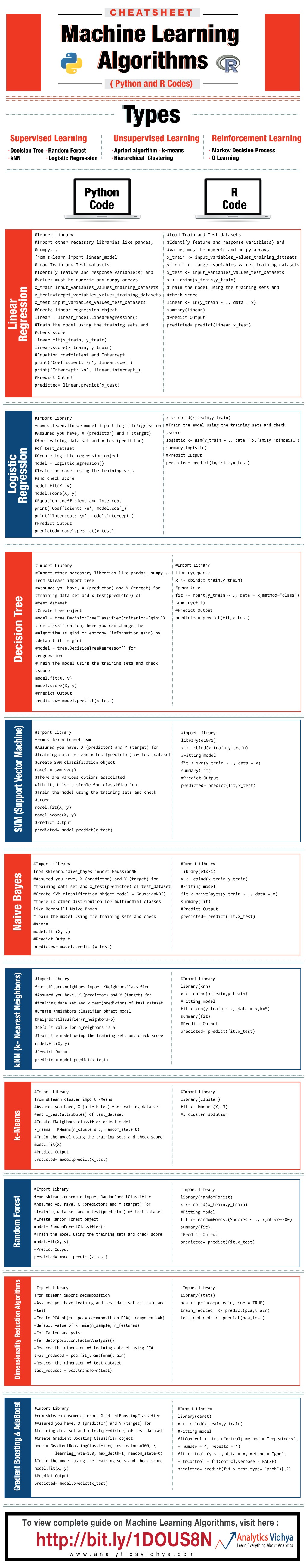 机器学习算法 Python & R速查表