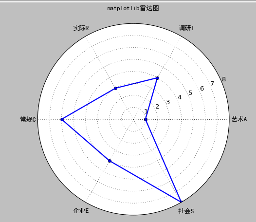 matplotlib雷达图