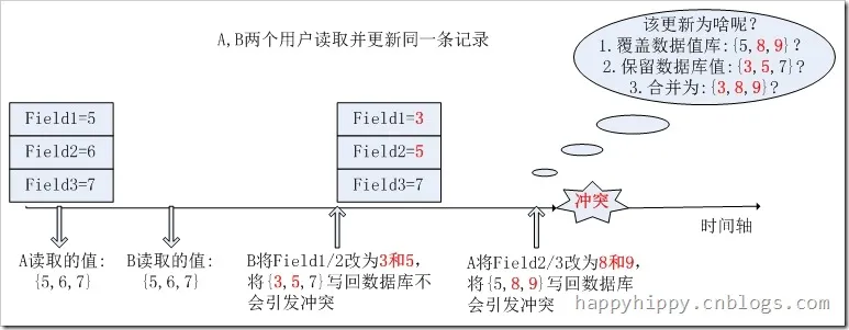 并发冲突示例 并发冲突示例