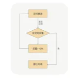  14 | 优雅启动：如何避免流量打到没有启动完成的节点？
