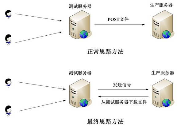 curl 跨服务器同步文件
