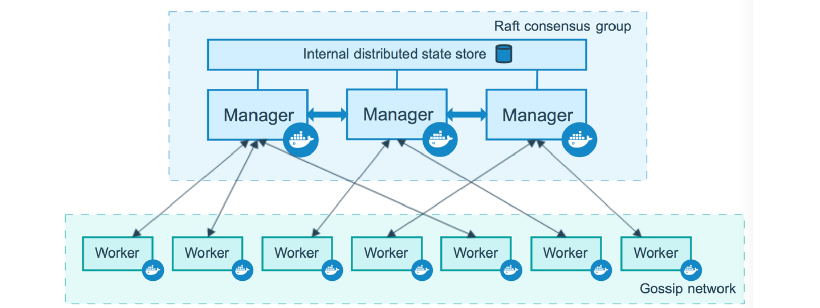 实战Docker容器调度(二)