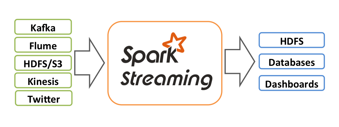 [Spark]Spark Streaming 指南一 Example