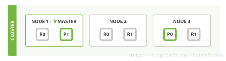 [ElasticSearch]原理之分布式文档存储（Distributed Document Store）