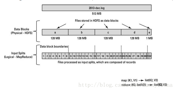 [Hadoop]MapReduce中的InputSplit
