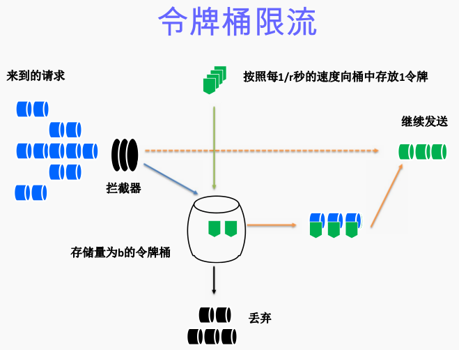 令牌桶算法限流