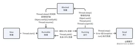 Java 线程的生命周期