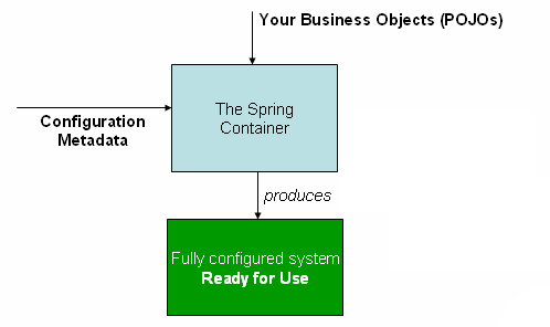 Spring 框架文档之核心技术—— IOC 容器