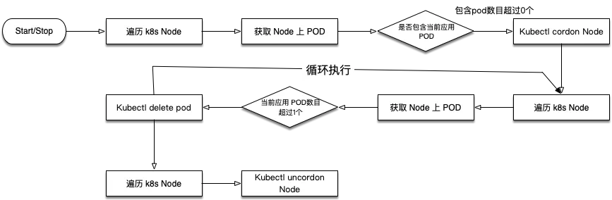 POD 均匀分布到 Node