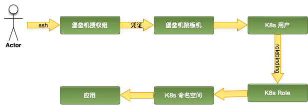 堡垒机运维 k8s 容器服务应用