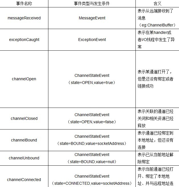 netty 事件驱动（一）