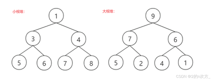 【数据结构】优先级队列（堆）从实现到应用详解