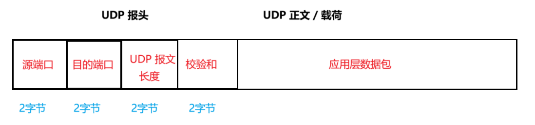 UDP & TCP 超详解