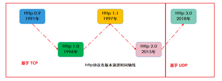 深入解析 http 协议