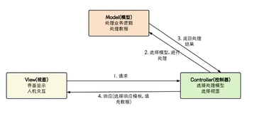 Spring MVC——项目创建和建立请求连接