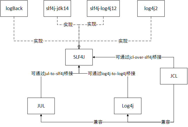 Java 日志系统