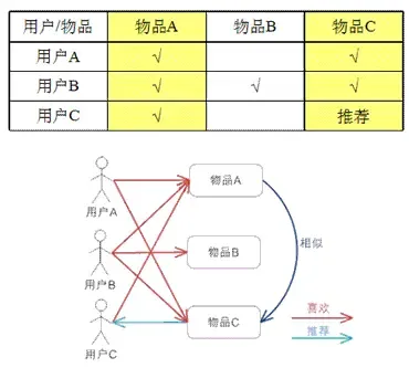 图 3 基于物品的 CF 的基本原理