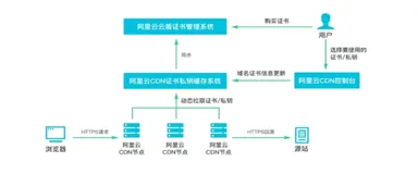 阿里云CDN增值服务能力发布(转载)