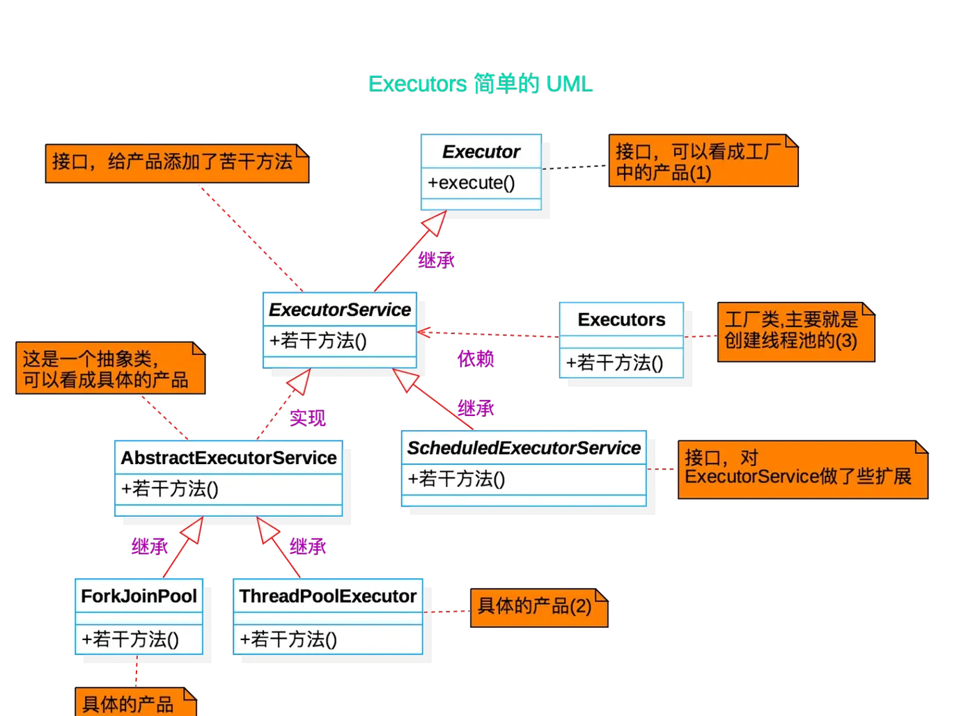 Executors 简单的 UML