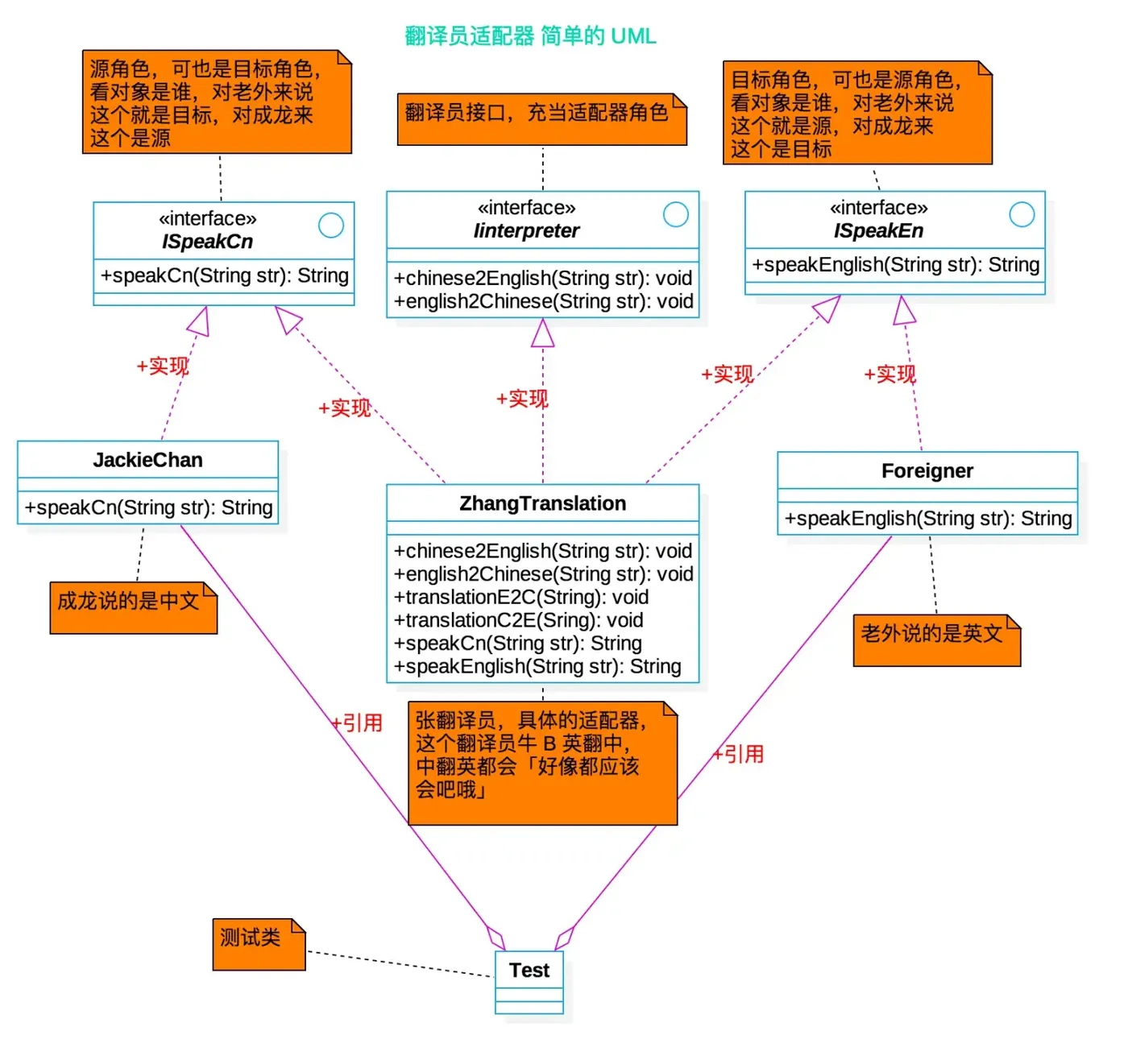 翻译员简单的 UML