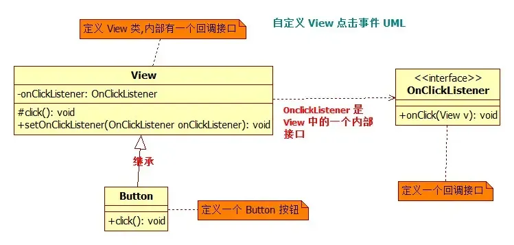 自定义 View 点击事件的 UML 自定义 View 点击事件的 UML