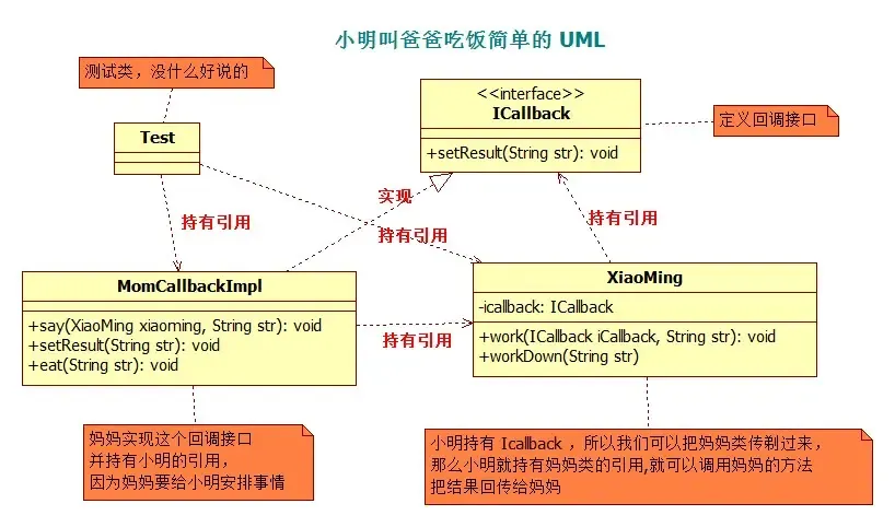 小明叫爸爸吃饭简单的 UML 小明叫爸爸吃饭简单的 UML