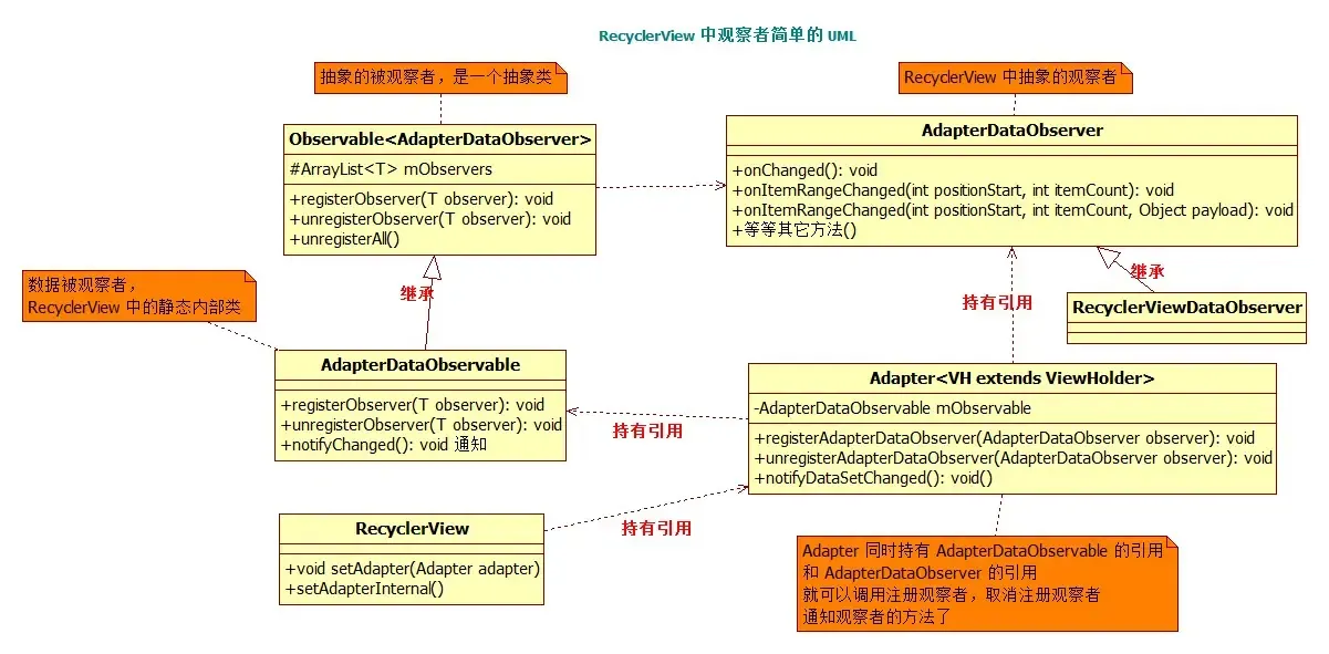 RecyclerView 中观察者模式简单的 UML RecyclerView 中观察者模式简单的 UML
