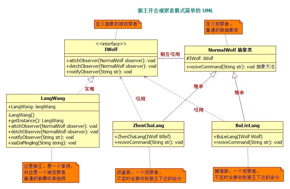 狼王开会简单的 UML 狼王开会简单的 UML