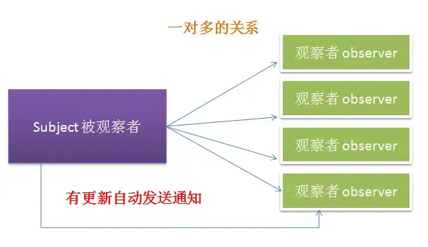 观察者模式是一种一对多关系 观察者模式是一种一对多关系