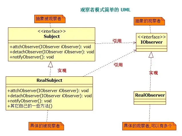 观察者模式简单的 UML 观察者模式简单的 UML