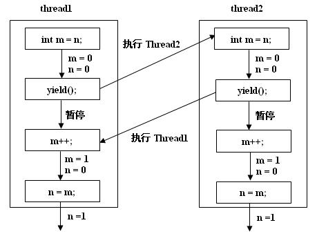 Java多线程初学者指南(9):为什么要进行数据同步
