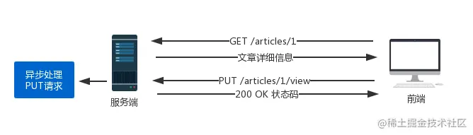 高并发文章浏览量计数系统设计