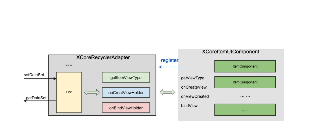 XCoreRecyclerAdapter