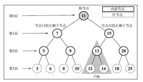 JavaScript 数据结构与算法 之 树