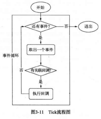 Node.js 中的 异步 I/O