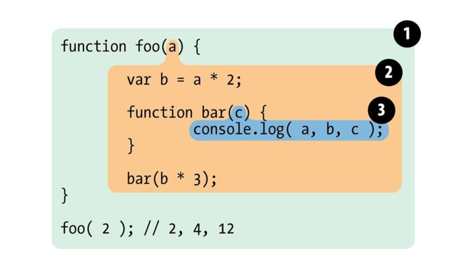 重新学习 JavaScript 中的 作用域和闭包