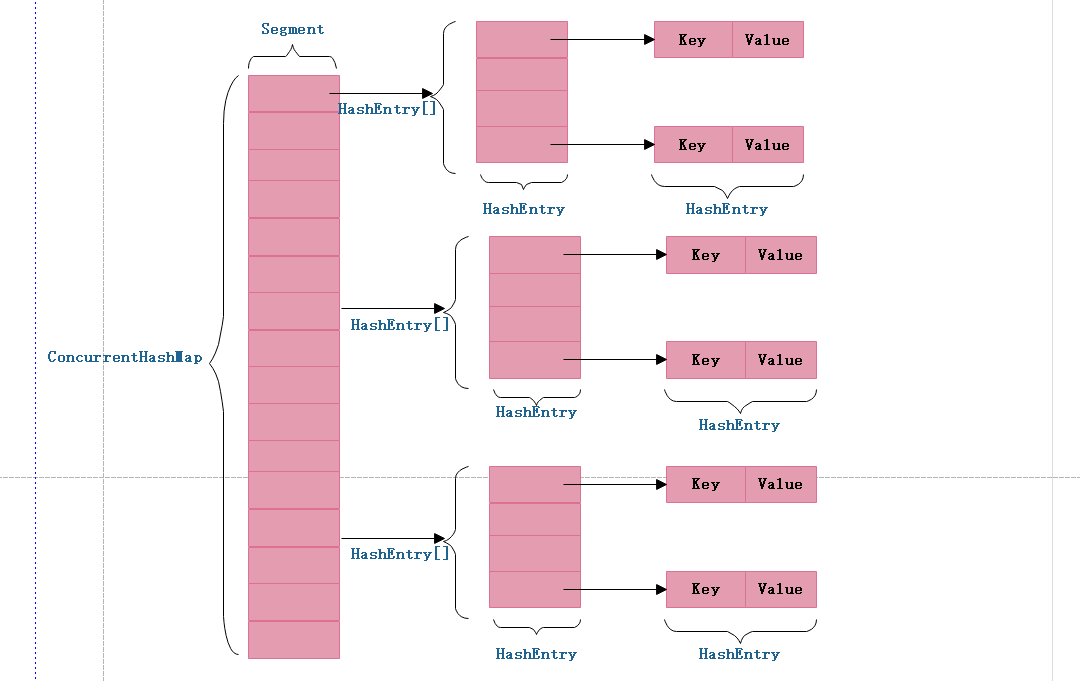 Java并发编程笔记之ConcurrentHashMap原理探究