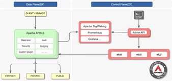 Apache Apisix轻松打造亿级流量Api网关