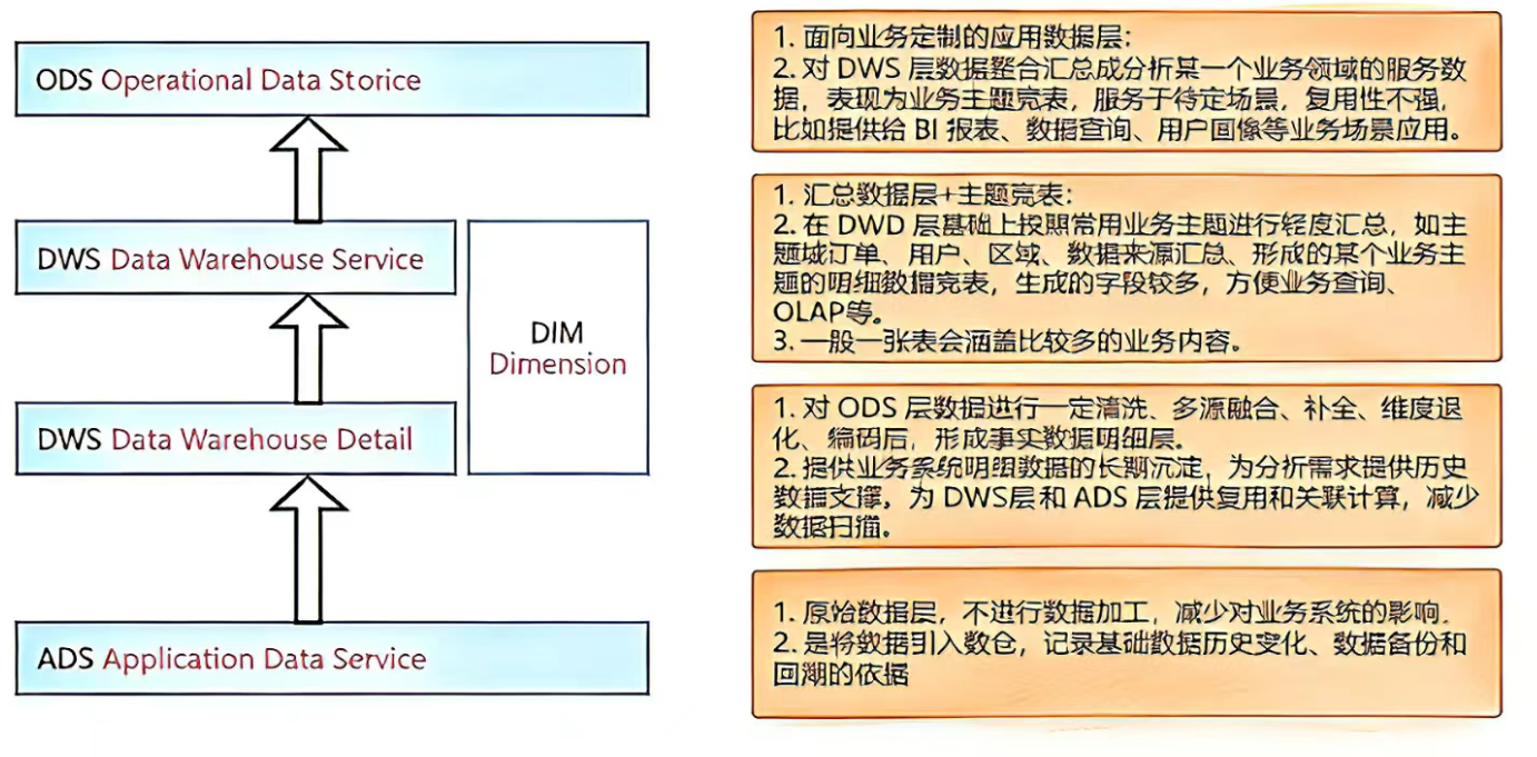 数仓入门篇-数仓分层-阿里云开发者社区