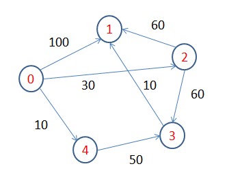 Dijkstra算法（单源最短路径）